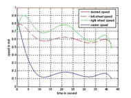 In this figure, the desired speed for the wheelchair, the observed drive wheel speeds and caster speeds are plotted. Without traction control, when slip occurred, the two drive wheels kept spinning while the speed of the EPW (caster speed) was near zero.